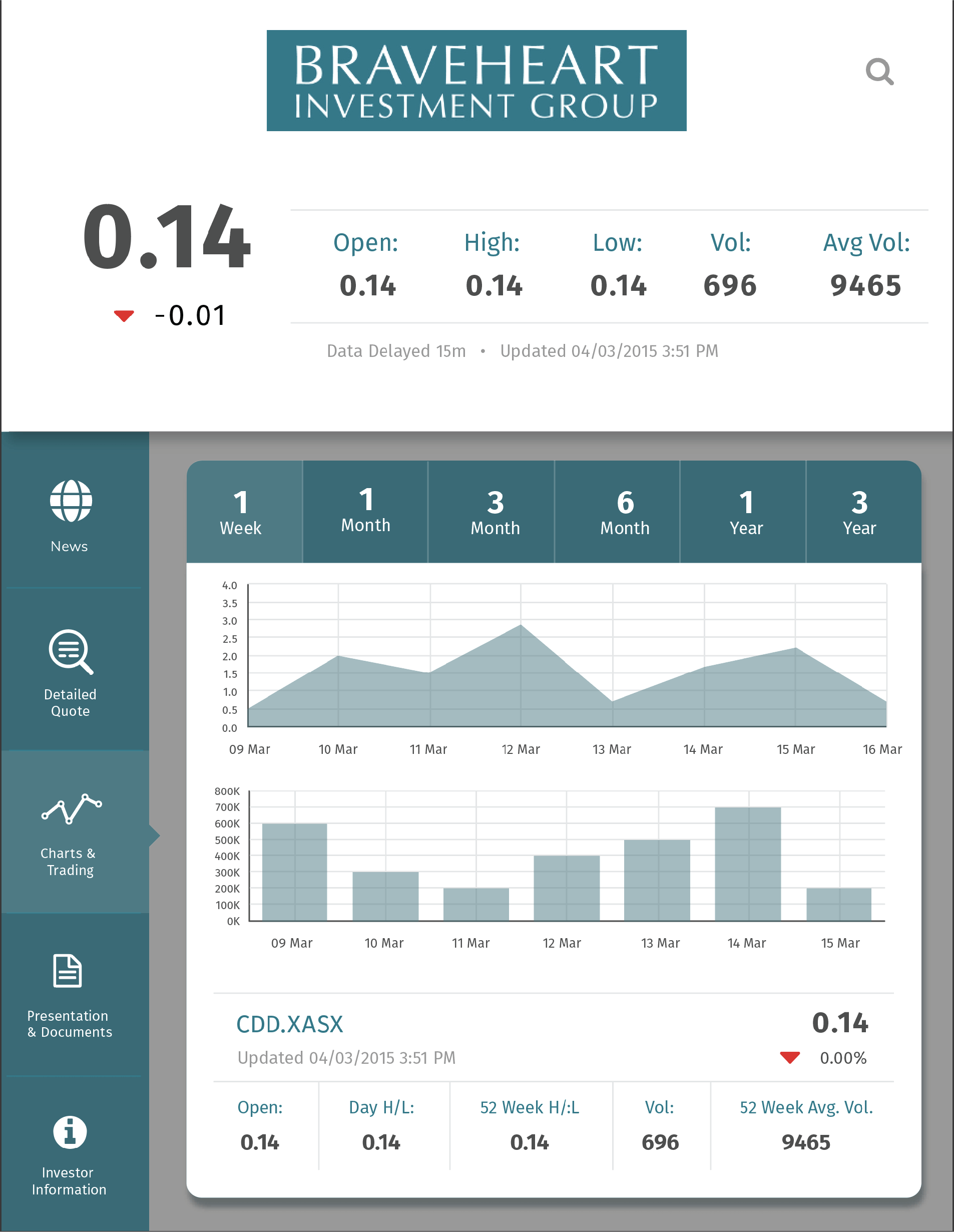 Braveheart Charts